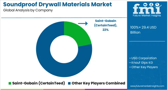 Soundproof Drywall Materials Market Analysis By Company