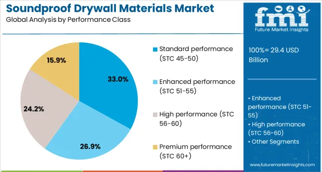 Soundproof Drywall Materials Market Analysis By Performance Class