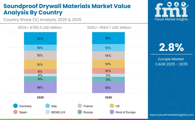 Soundproof Drywall Materials Market By Country