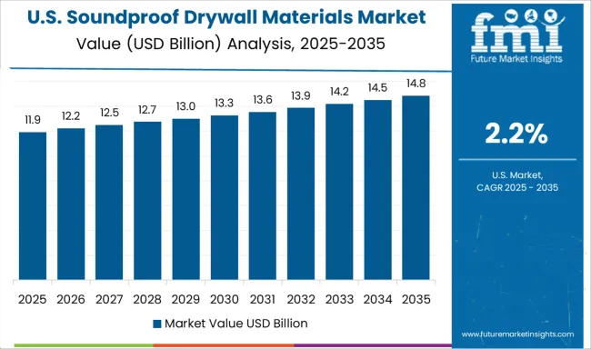 Soundproof Drywall Materials Market Country Value Analysis