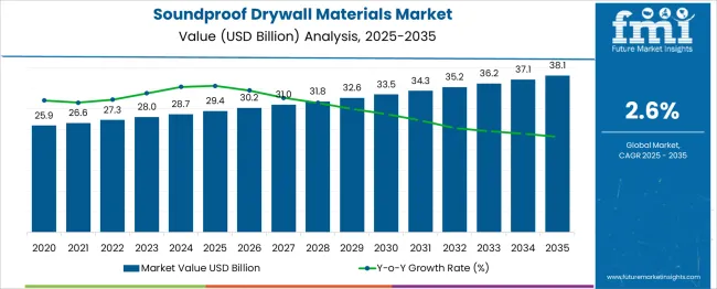 Soundproof Drywall Materials Market Market Value Analysis