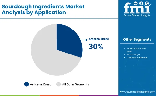Sourdough Ingredients Market By Application