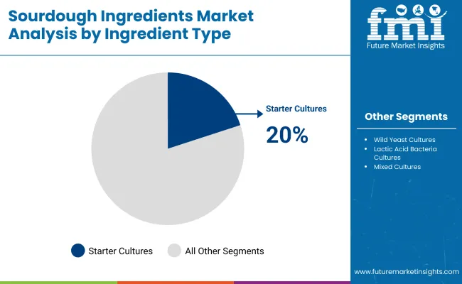 Sourdough Ingredients Market By Ingrediant