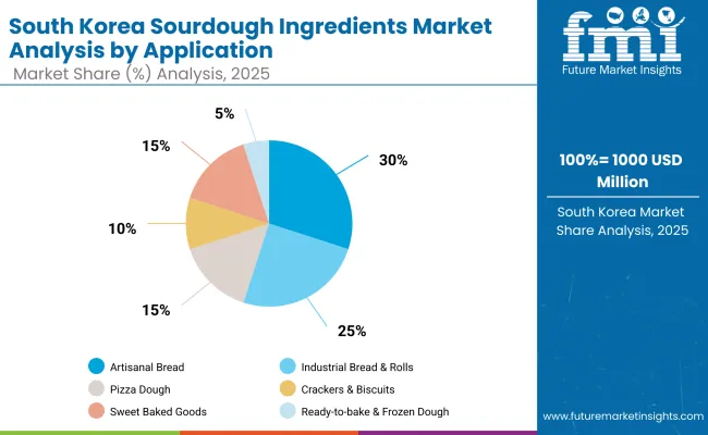 Sourdough Ingredients Market South Korea
