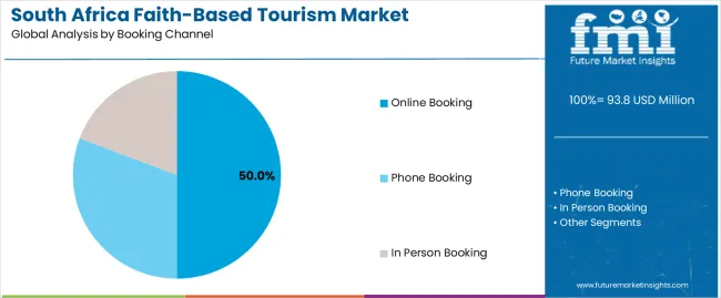 South Africa Faith Based Tourism Market Analysis By Booking Channel