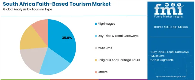 South Africa Faith Based Tourism Market Analysis By Tourism Type