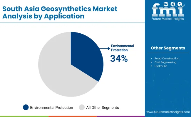 South Asia Geosynthetics Market Analysis By Application