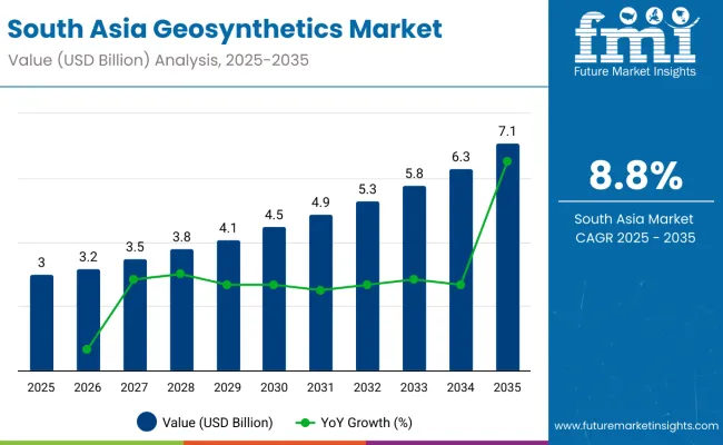 South Asia Geosynthetics Market