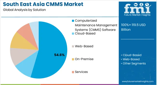 South East Asia Cmms Market Analysis By Solution South East Asia Cmms Market Analysis By Solution