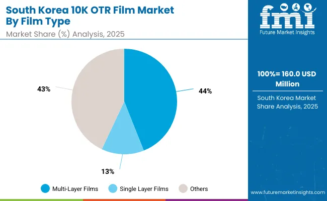 South Korea 10k Otr Film Market