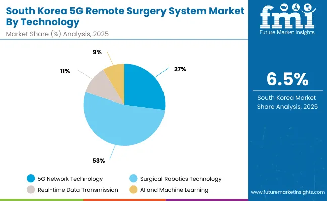 South Korea 5g Remote Surgery System Market