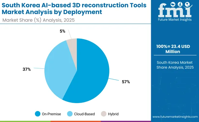 South Korea Ai Based 3d Reconstruction Tools Market By Deployment