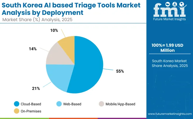 South Korea Ai Based Triage Tools Market By Deployment