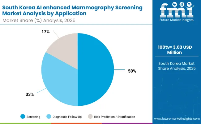South Korea Ai Enhanced Mammography Screening Market By Application