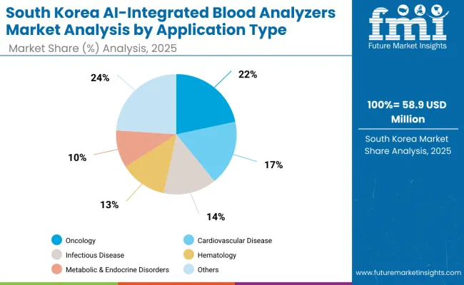 South Korea Ai Integrated Blood Analyzers Market