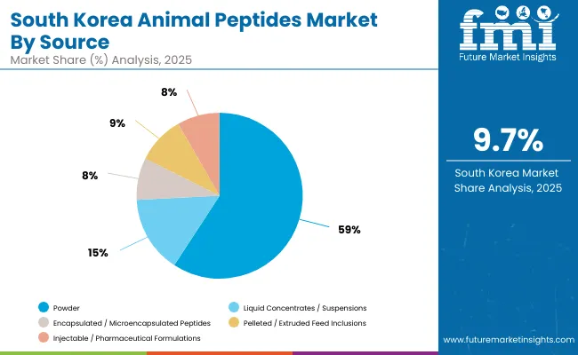 South Korea Animal Peptides Market