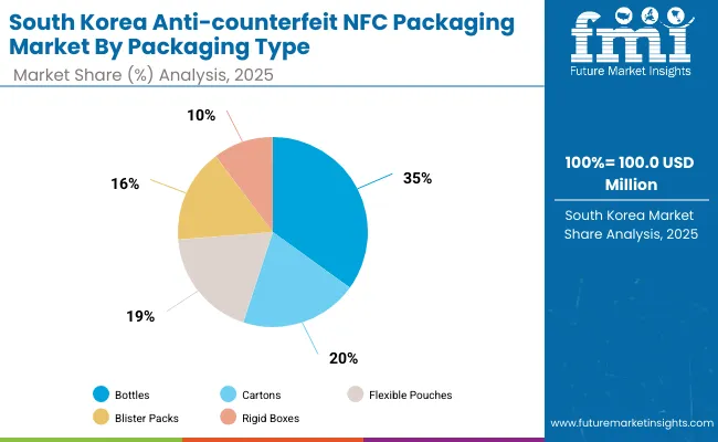 South Korea Anti Counterfeit Nfc Packaging Market
