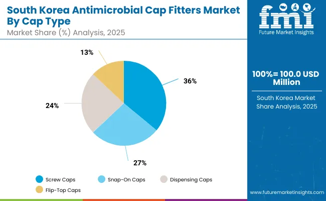 South Korea Antimicrobial Cap Fitters Market