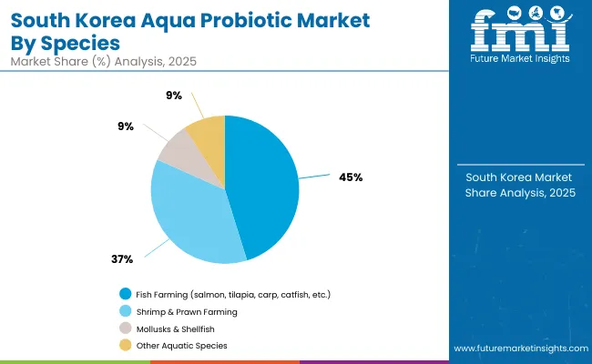 South Korea Aqua Probiotic Market