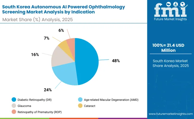 South Korea Autonomous Ai Powered Ophthalmology Screening Market By Indication