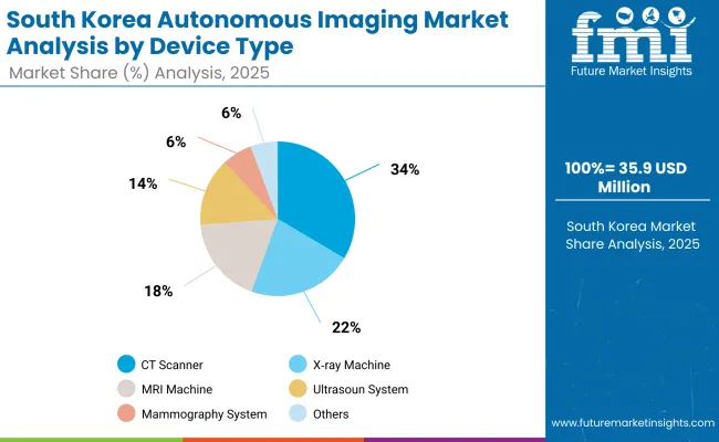 South Korea Autonomous Imaging Market By Device Type