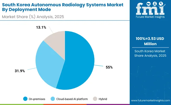 South Korea Autonomous Radiology Systems Market By Deployment Mode