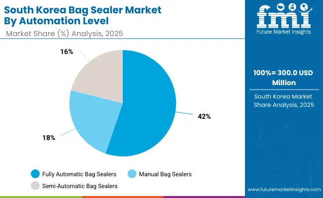 South Korea Bag Sealer Market