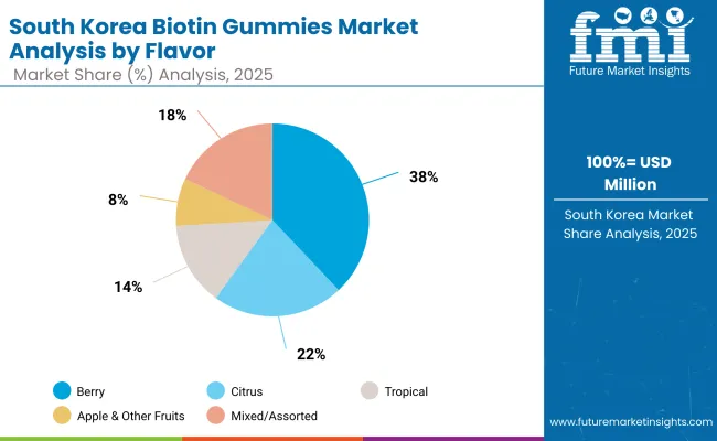 South Korea Biotin Gummies Market