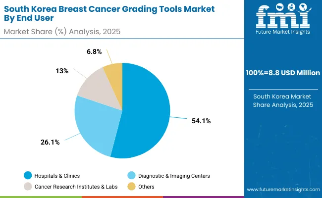 South Korea Breast Cancer Grading Tools Market By End User