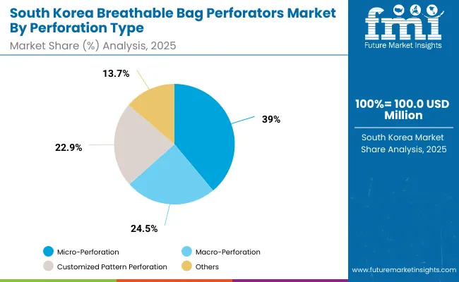 South Korea Breathable Bag Perforators Market By Perforation Type South Korea Breathable Bag Perforators Market By Perforation Type