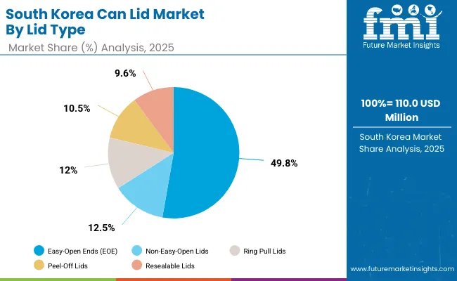 South Korea Can Lid Market