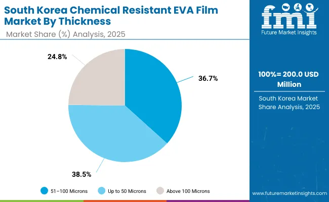 South Korea Chemical Resistant Eva Film Market