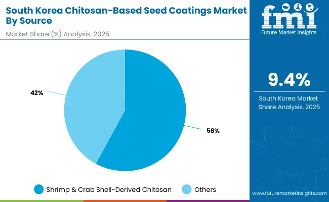 South Korea Chitosan Based Seed Coatings Market By Source