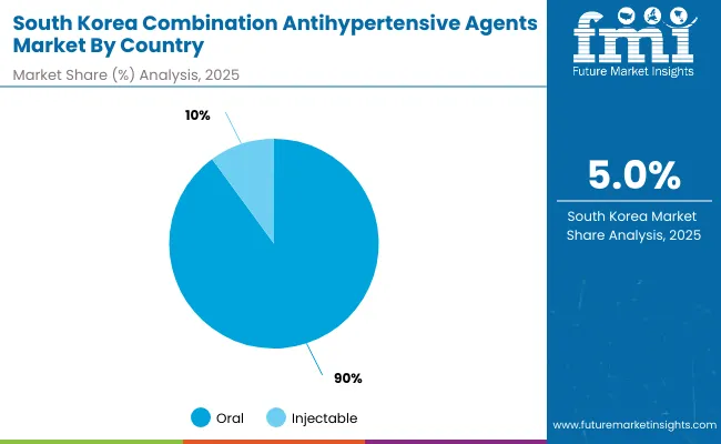 South Korea Combination Antihypertensive Agents Market