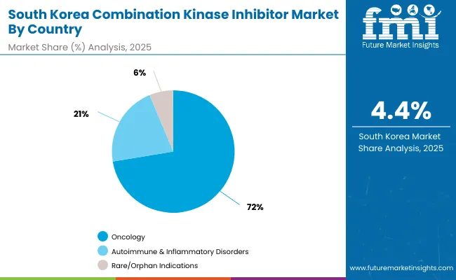 South Korea Combination Kinase Inhibitor Market