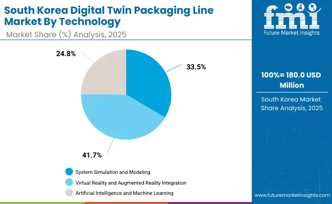 South Korea Digital Twin Packaging Line Market