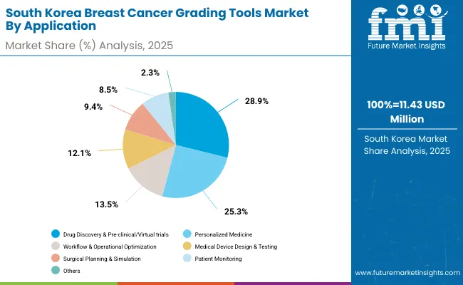 South Korea Digital Twins Technologies Market By Application