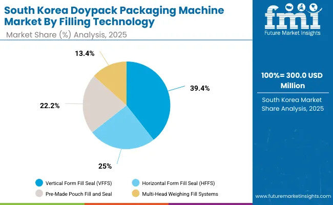 South Korea Doypack Packaging Machine Market South Korea Doypack Packaging Machine Market