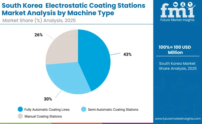 South Korea Electrostatic Coating Stations Market