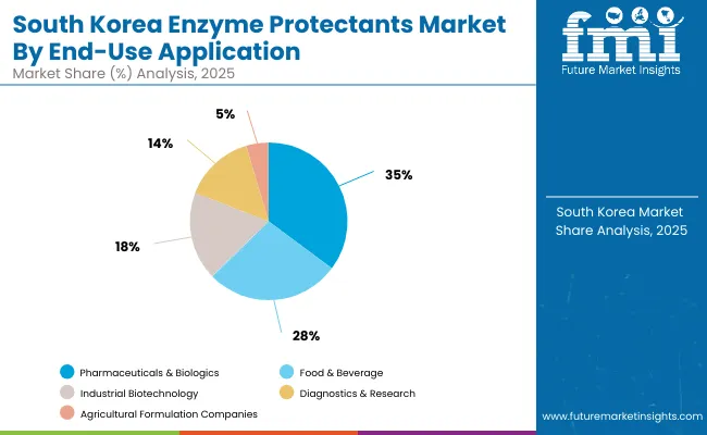 South Korea Enzyme Protectants Market