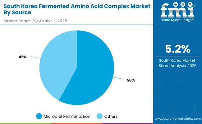 South Korea Fermented Amino Acid Complex Market By Source