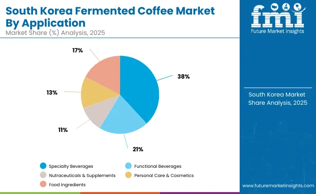 South Korea Fermented Coffee Market
