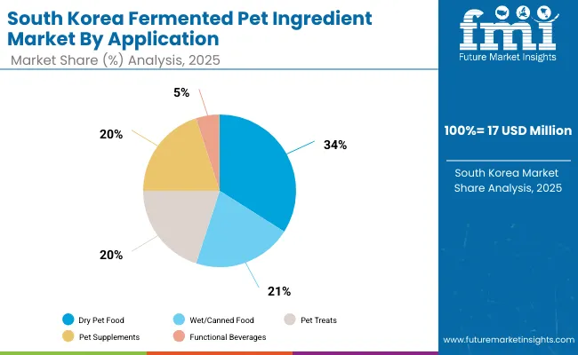 South Korea Fermented Pet Ingredient Market