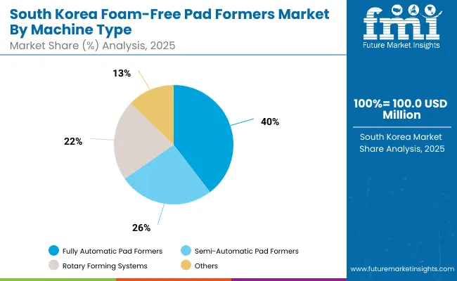 South Korea Foam Free Pad Formers Market