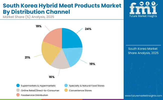 South Korea Hybrid Meat Products Market