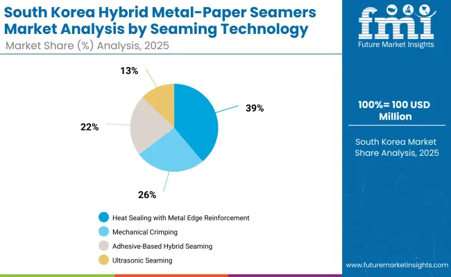 South Korea Hybrid Metal Paper Seamers Market