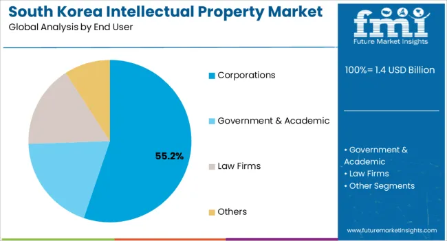 South Korea Intellectual Property Market Analysis By End User South Korea Intellectual Property Market Analysis By End User