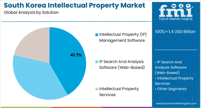 South Korea Intellectual Property Market Analysis By Solution South Korea Intellectual Property Market Analysis By Solution