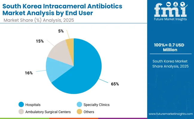 South Korea Intracameral Antibiotics Market