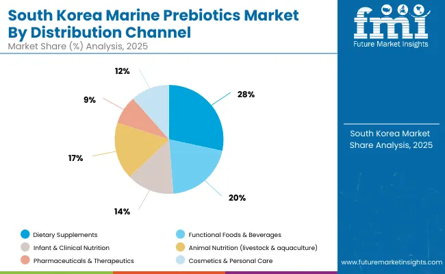 South Korea Marine Prebiotics Market